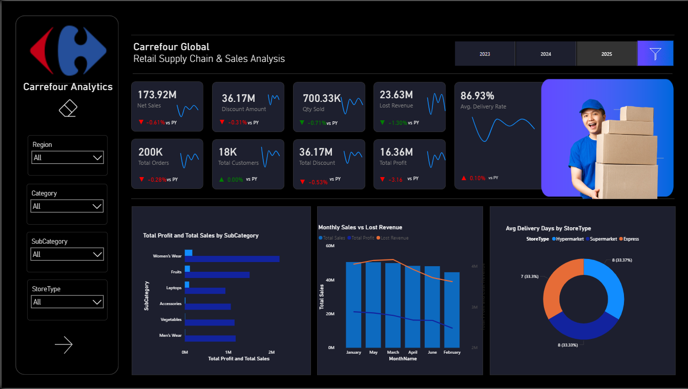 Carrefour – Retail Analytics